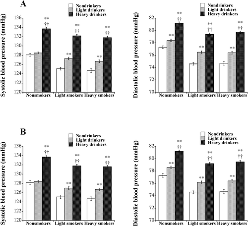 Figure 1 Univariate analysis, using overall subjects(A) and alcohol intake‐matched subjects (B), of the relationships between blood pressure and alcohol drinking in different groups divided by daily cigarette consumption. Means with standard errors are shown. Light smokers, less than 20 cigarettes per day; heavy smokers, 20 or more cigarettes per day. Light drinkers, less than 30 g of ethanol per day; heavy drinkers, 30 g or more of ethanol per day. p<0.01 (**) compared with non‐drinkers; p<0.01 (††) compared with light drinkers.