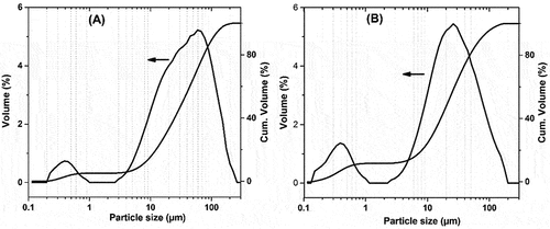 Figure 1. Granulometric analysis of the prepared formulations.