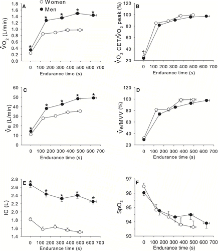 Figure 2 Time course of oxygen consumption (VO2, Panel A), VO2 during constant work rate exercise (CET)/peak VO2 during incremental exercise testing (Panel B), ventilation (VE, Panel B), VE/maximum voluntary ventilation (MVV) ratio (Panel C), inspiratory capacity (IC, Panel D), O2 pulse saturation (SpO2, Panel E) in relation to endurance time during CET in women and men matched for FEV1% pred. Values are mean ± SEM. * p < 0.0001, †p < 0.05. White circles represent women and black circles represent men.