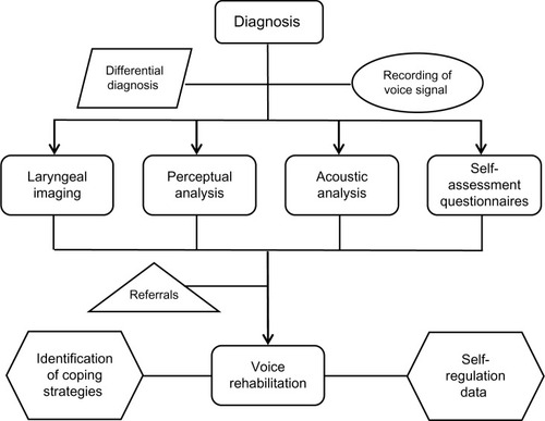 Figure 1 Flowchart with strategies to improve FD patient outcome.