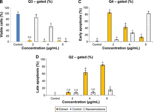 Figure 10 Apoptosis of H460 cell line.Notes: Apoptosis as affected by curcuminoid nanoemulsions and Curcuma longa extract (A) and quantitative analysis of viable cells (Q3) (B), early apoptosis cells (Q4) (C), and late apoptosis cells (Q2) (D). Control represents the cells incubated with medium only. Data with different letters are significantly different at P<0.05.