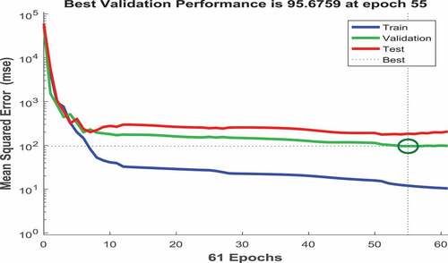 Figure 10. Training errors of the ANN used in hardness prediction