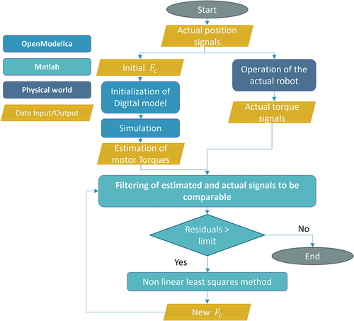 Figure 7. Tuning algorithm-case study.