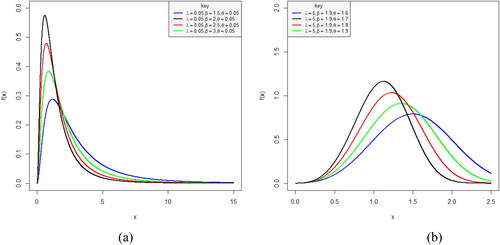 Figure 1. Plots of pdf of M–L distribution.