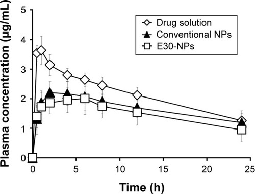 Figure 4 Plasma concentration–time profiles of PRX in rats after IA administration of drug solution, conventional NPs, and E30-NPs at a dose of 0.2 mg/kg.