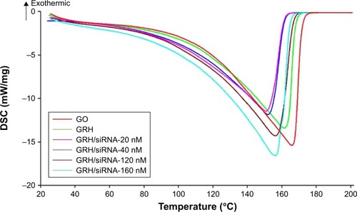 Figure 7 DSC thermograms of GO, GRH, and GRH/survivin-siRNA in 20 μL diethyl pyrocarbonate.