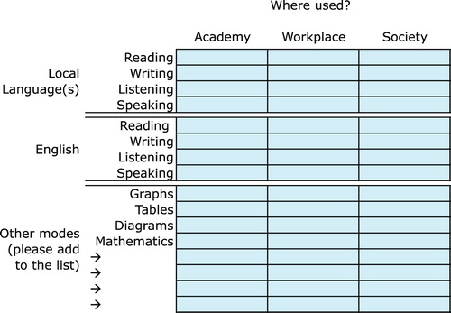 Figure 3. The disciplinary literacy discussion matrix (Airey Citation2011). Content lecturers tick those cells they believe students need to master with for their course. Each cell of the matrix is then discussed in turn (including those cells lecturers left unchecked).