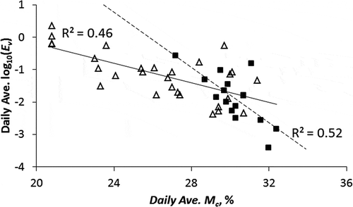 Figure 5. Plot compares daily average log10(Ev) versus Mc for separate periods either ending before or beginning on October 15. Separate linear regression lines (and coefficients of determination) are shown for each period. The two lines intersect at roughly Mc = 29.5%.