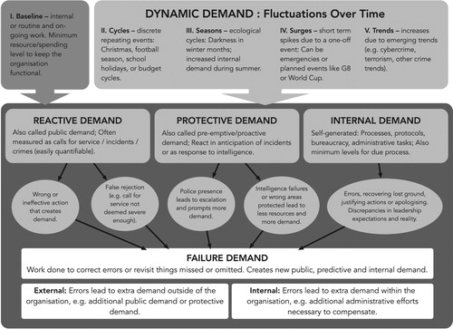 Figure 3. Visualisation of police demand and its drivers.