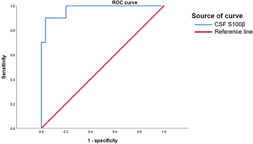 Figure 5 ROC analysis showed the probability of the POD increases with the rise of concentration of S100β in cerebral spinal fluid.