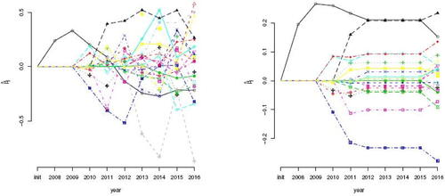 Fig. 2 The panels show the trajectories of the ML (left) and the updated ridge regression, with its penalty parameter chosen via constrained LOOCV, estimates. Each trajectory represents a single covariate. The presence of a health indicator in the data of a particular year is evident from a symbol on its trajectory at the corresponding year. The symbol is omitted in years that the health indicator was not registered.