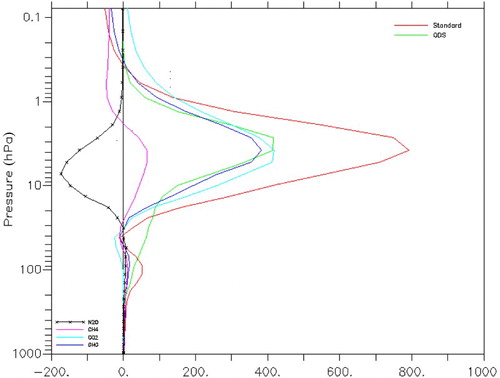 Fig. 11 Simulated ozone change in EMAC simulations. Differences in global ten-year ozone means for the years 2040 to 2049 minus the reference period 2000 to 2009 (total in red) and the contribution from ODS (green), GHGs (blue), CO2 (light blue), CH4 (purple), and N2O (black).