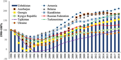 FIGURE 5. GDP per capita in Selected Former Soviet Countries, 1990 = 100% (PPP $US, 2011 Constant Prices)Source: World Bank (Citation2020).