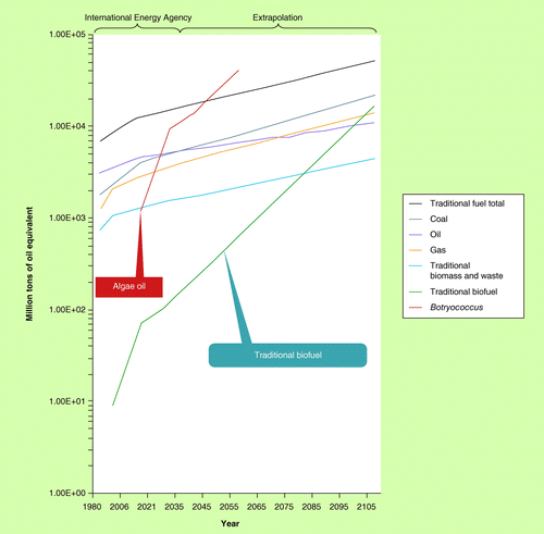 Figure 6.  World energy demand and oil supply potential of algal plants.Traditional fuel includes oil, gas and coal. Traditional biofuels include oil and alcohol from rapeseeds, corn, palm oil and sugarcane.Reproduced with permission from Citation[76].