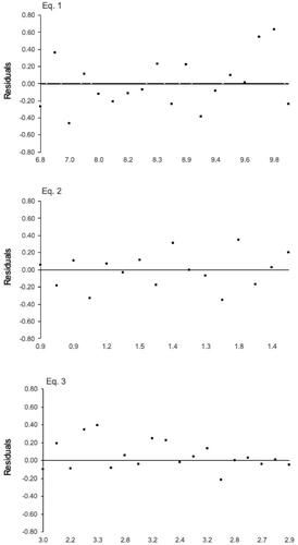 Figure 1. Standardised residual plots from predictive equations of carcase tissue composition in Blackbelly sheep using the 9th–11th rib section.