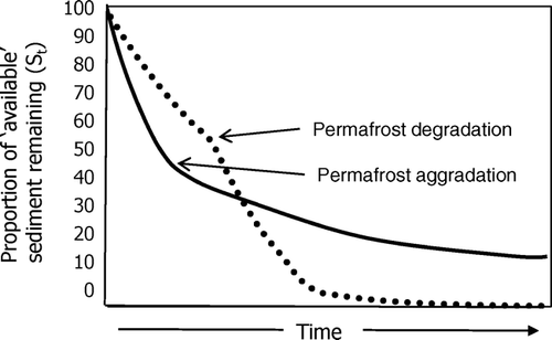 Figure 7 Theoretical and simulated exhaustion rates calculated with a time-dependant k(T) from Equation 2. In the “permafrost degradation” case, k changes linearly from 0.1 to 0.25 ka−1 between a certain time period. In the “permafrost aggradation” case, k changes linearly from 0.25 to 0.1 ka−1 .