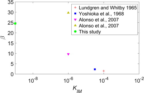 Figure 5. The coefficient β as a function of KIM for different studies. Note the increase in β with declining KIM.