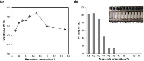Figure 2. shows a) turbidity value (data represents mean (n = 4) ± standard derivations. Some error bars lay within data points) b) creaming index of a series of 10% flaxseed oil at different Na-caseinate concentrations (0.1–1.5 wt%) after 7 days storage at the ambient temperature.