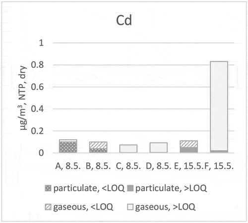 Figure 9. Cd distribution (stack testing teams A, B, C, D, E and F) to particulate and gaseous phases at ILC in 2019.