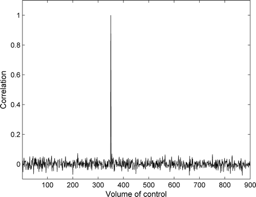 Figure 5. One row of the added noise correlation matrix.