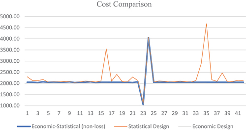 Figure 3. Values obtained for the economic parameter (cost) in the statistical, economic and economic-statistical designs.