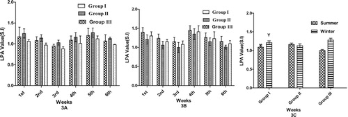 Figure 3. (A) Weekly LPA S.I Values in crossbred, Tharparkar and Sahiwal cattle during Summer. (B) Weekly LPA S.I Values in crossbred, Tharparkar and Sahiwal cattle during Winter. (C) Overall seasonal LPA S.I Values in crossbred, Tharparkar and Sahiwal cattle during Summer and winter (The bars bearing alphabets (x,y) denotes significant difference(p < 0.05) between seasons within a breed).