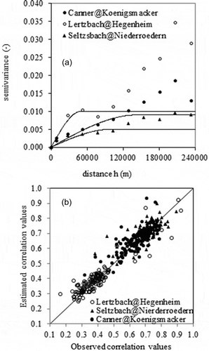 Fig. 3 (a) Experimental (dots) and fitted variograms (solid line) used to model the spatial structure of Pearson’s r correlation coefficient for three representative streamgauges. (b) Observed and estimated correlations resulting from a leave‐one‐out cross‐validation of the respective variograms.