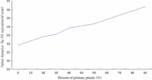 Figure 7 CF curve with the ratio of primary plastic.