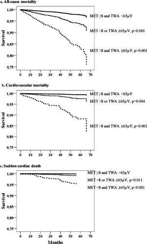 Figure 2.  Adjusted survival curves by Cox regression anlysis for subjects with metabolic equivalents (MET) ≥ 8 and T-wave alternans (TWA) < 65 microvolts (µV) (the upper curve in each panel), MET < 8 or TWA ≥ 65 µV (the middle curve), and MET < 8 and TWA ≥ 65 µV (the lower curve) for a) all-cause mortality, b) cardiovascular mortality, and c) sudden cardiac death. Please note that the scale for the y-axis is from 0.75 to 1.00.