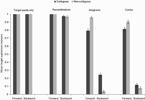 Figure 3. Summary of target supremum results for the relative-position priming task. Example primes for the target ABCD are: ABC for the forward and contiguous condition, ABD for the forward and non-contiguous, CBA for the backward and contiguous and DBA for the backward and non-contiguous.