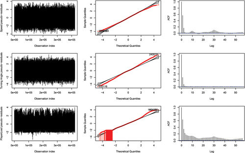 Figure A8. Pseudo-residual plots for five-state HMM fit to the training data.