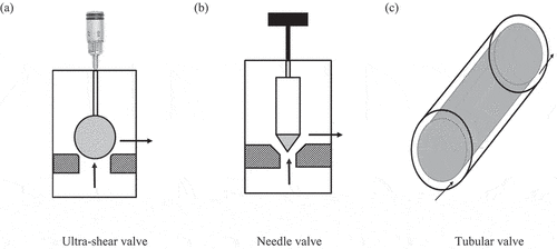Figure 2. Schematics of the valve geometries tested (a) Ultra-shear valve, (b) Needle valve, (c) Tubular valve. (Arrows show the fluid direction through the valve).