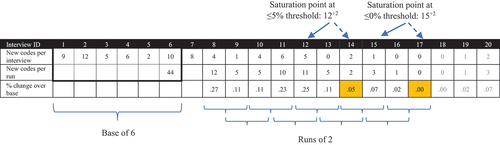 Figure 1. Data saturation assessment, base size 6 and run length 2.