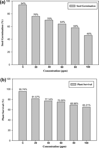 Figure 1. Effect of lead on (a) seed germination and (b) plant survival in Capsicum annuum L.