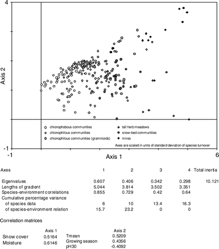 FIGURE 5 DCA scatter plot of samples. Four vegetation types (out of chionophobous communities, chionophilous communities dominated by dwarf-shrubs or graminoids, and mires) were highlighted within the scatter plot to ease orientation.