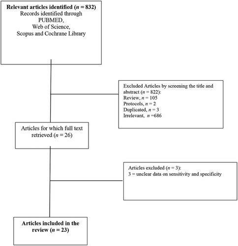 Figure 1. Flow diagram of the included studies in the systematic review