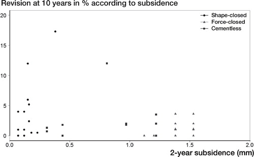 Figure 2. Scatter plot showing the subsidence at 2 years (in mm) and revision rate for aseptic loosening of the femoral stem at 10 years (percentage), categorized according to design concept (i.e. shape-closed, force-closed, uncemented).