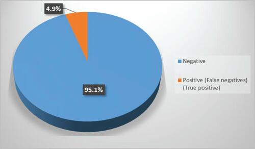 Figure 1 Percentage distribution of studied patients according to the results of conjunctival swab testing.