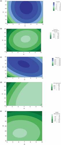 Figure 4. Contours of (a) compressive strength, (b) stress strain, (c) flexural strength, (d) displacement, and (e) water absorption.