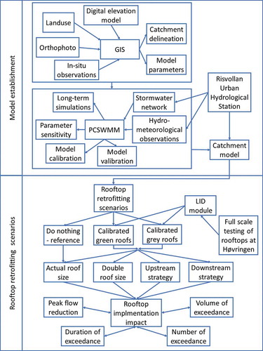 Figure 3. A flowchart of the methodology of the study