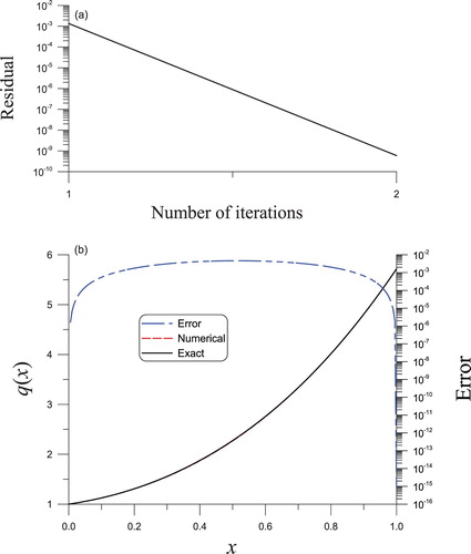 Figure 4. The solved nonlinear Sturm–Liouville equation of second order in Example 4.1 through the BFM algorithm, (a) convergence rate, (b) a comparison of the reconstructed and actual potential functions, in which the red and black curves overlap.