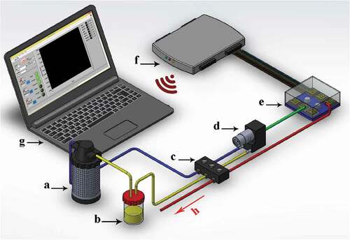 Figure 1. Schematic of olfactory system used (a) Air filter (Carbone active), (b) Sample compartment, (c) Solenoid valve, (d) Diaphragm pump, (e) Sensor array, (f) Date acquisition card, (g) PC and (h), Air outlet