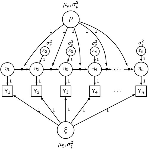 Figure 1. Model with random intercept (ξ) and random first-order autoregressive (ρ) effects. Note that the observed indicators (Y1 to Yn) are centred around the latent group mean (i.e., the random intercept).