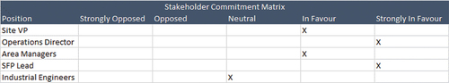 Figure 4. Stakeholder commitment matrix, screenshot of stakeholder spreadsheet.