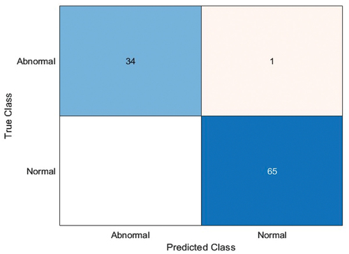 Figure 10. Confusion matrix for stage-1 chest X-ray classification using EfficientNet-b0 with accuracy 99%.