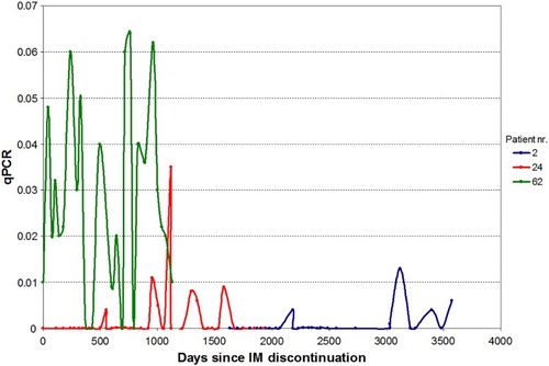 Figure 2 Sequential evaluations of BCR–ABL level in three of the five patients who discontinued IM for at least 12 months and who are still off treatment. For clarity, patients 51 and 74 have not been included in the graph because all their readings are zero