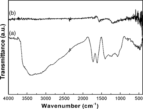 Figure 2. FT-IR spectra of (a) GO and (b) the graphene/ZnS nanocomposites.