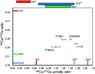 Figure 4. 135Cs/137Cs ratios as a function of 134Cs/137Cs activity ratios. Isotope error bars represent ± 2SE. Plus sign (+) indicates 134Cs/137Cs activity ratios were corrected on 11 March 2011 values. Single asterisk (*) represents calculation results from estimation of radioactive nuclides with ORIGEN-II code [Citation16]. Double asterisk (**) represents values reported for 134Cs/137Cs activity ratio in polluted water [Citation3].