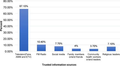 Figure 3 Trusted sources of COVID-19-related information for the study participants of Northwest community, Ethiopia, 2020.