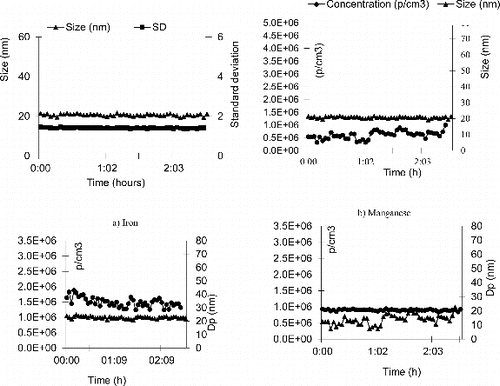 FIG. 7. Stability of the generation (size distribution and standard deviation) of Mn and Fe oxides nanoparticles as a function of time.